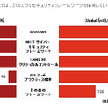 採用されているセキュリティフレームワークの種類