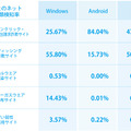 OSごとのネット詐欺検知率