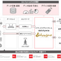 IoTクラウドプラットフォーム「dalchymia」の概要