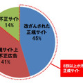 日本国内からアクセスが確認された脆弱性攻撃サイトへの誘導元サイト種別割合