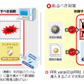 「FFRI プロアクティブ セキュリティ」の優位性