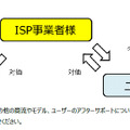 想定事業モデル