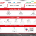 エンドポイント、サーバ、ネットワーク 3 領域での事業戦略