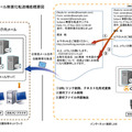 CyberMailのメール無害化転送機能の概要図。総務省はマイナンバー制度施行を背景としてメールによる情報漏えいリスクを軽減することを推進しており、無害化転送機能はそれに対応したものとなっている（画像はプレスリリースより）