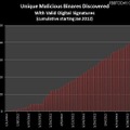 デジタル署名付きのマルウェアの発見数