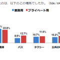 スマートデバイスを飲食店に置き忘れるケース、忘年会シーズンがほぼ半数（MOTEX）