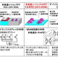 今回開発された技術と関連技術、将来像の比較