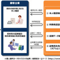 本人確認ソリューションの概要。今後は政府が検討している「ワンカード化」を前提として、追加機能の開発と幅広い分野での展開を推進していくという（画像はプレスリリースより）