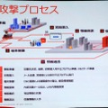 APT攻撃のプロセス