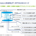 情報を中心とした利活用とデータアクセスのイメージ