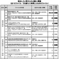 流出したと考えられる個人情報（全15ファイル　うち新たに判明したもの6ファイル）