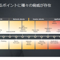 あらゆるポイントに存在する脅威