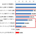 マイナンバーについて感じるセキュリティ上の不安