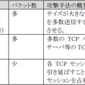 代表的なDoS 攻撃手法の相違点