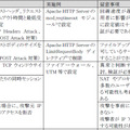 Slow HTTP DoS Attack への対策例