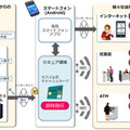 日立モバイル型キャッシュカードサービスのイメージ。スマートフォンから発行申請が行えて、発行後はスマートフォンをキャッシュカード代わりに、金融機関のATMや窓口で利用することができる（画像はプレスリリースより）