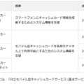 主なサービスメニューと提供開始時期一覧。同社は本サービスをFinTech関連サービス第一弾としており、国内外のFinTech関連企業との協業や、金融機関の新たなビジネスモデルの創造支援を行っていく（画像はプレスリリースより）