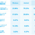 OSごとのネット詐欺種類検知率