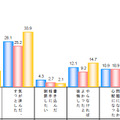 悪意のある投稿後の心理（黄色：2013年、赤：2014年、青：2015年）