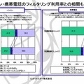 パソコン・携帯電話のフィルタリング利用率との相関も