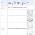 Windows 8ライフサイクルに関する説明（抜粋）