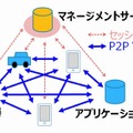 「DNP Multi-Peer VPN」の利用イメージ