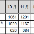 インシデント報告関連件数