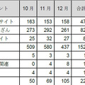 カテゴリ別インシデント件数