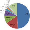 報告されたフィッシングサイトのブランド種別内訳