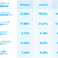 OSごとのネット詐欺種類検知率