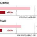 TLS認証時の従来方式との性能比較