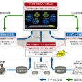 本技術を組み合わせた新たなサイバー攻撃対策