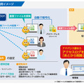 「Secure Protection」の利用イメージ