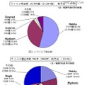 10月のウイルス検出数とウイルス届出件数