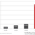 2012年～2015年におけるマクロ型不正プログラムの検出数（世界）