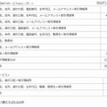 持ち出された顧客情報と件数