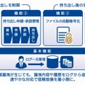 「InterSafe ILP」の主な機能