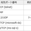 宛先ポート番号トップ5