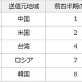 送信元地域トップ5