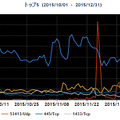 2015年10~12月の宛先ポート番号別パケット観測数トップ5