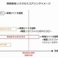 情報漏洩リスクのスコアリングイメージ