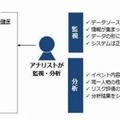 監視・分析の内容