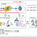 セキュリティインシデントレスポンスサービスのサービス提供イメージ