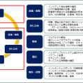 セキュリティインシデントレスポンスサービスの構成例