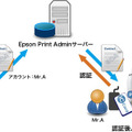 目前印刷の利用イメージ。個人認証にはICカードリーダーをカード（FeliCa/MiFARE）を使用でき、利用者ごとに複合機の機能を制限することが可能となっている（画像はプレスリリースより）