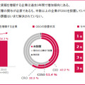 投資額は増額基調も人材獲得・育成に課題