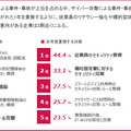 サイバーセキュリティリスクの顕在化が対策を後押し