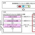 攻撃手口の監視の流れ