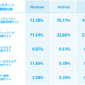 2016年1月のOSごとのネット詐欺種類検知率