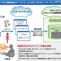 サービス概要図。パスワードの入力を省くことで、パスワード流出を防げて、偽のWebサイトを使ったサイバー攻撃への対策も施されている（画像はプレスリリースより）